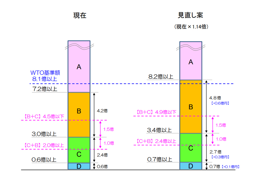 一般土木工事・建築工事の発注標準見直し案（国土交通省発表資料より）