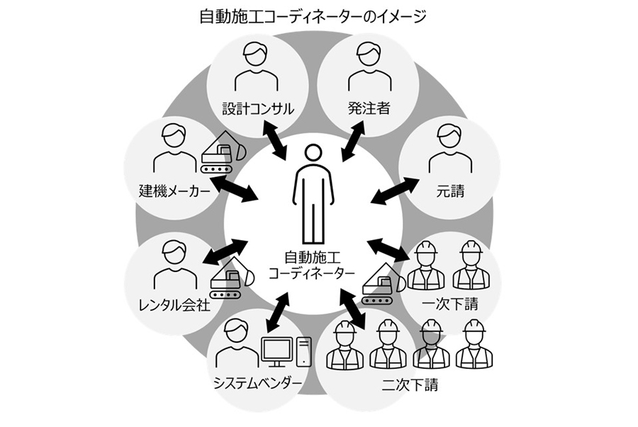 自動施工コーディネーターのイメージ（日本工業経済新聞社【建設メール】より）