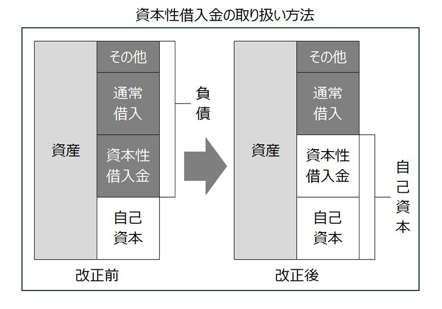 資本性借入金の取り扱い方法改正イメージ（日本工業経済新聞社【建設メール】より）