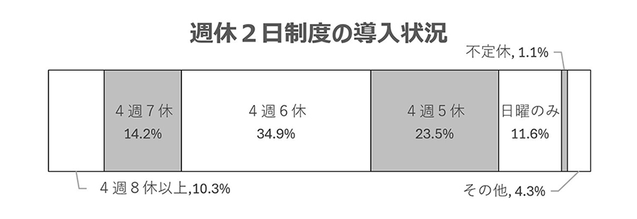 実際に取得できている休日の調査結果（日本工業経済新聞社【建設メール】より）