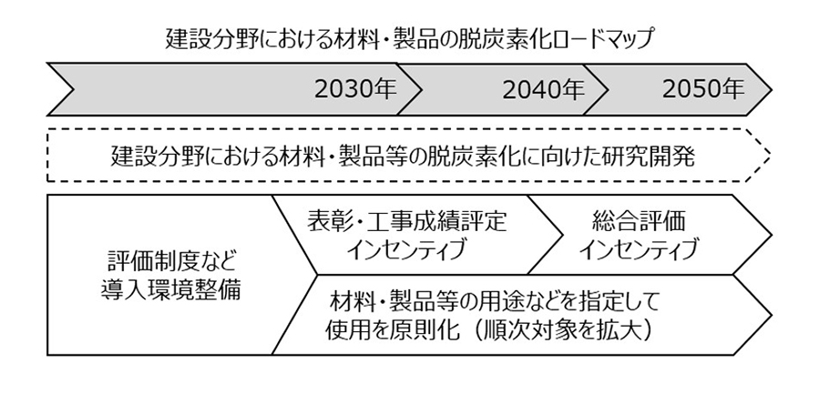 建設分野における材料・製品の脱炭素化ロードマップ（日本工業経済新聞社【建設メール】より）