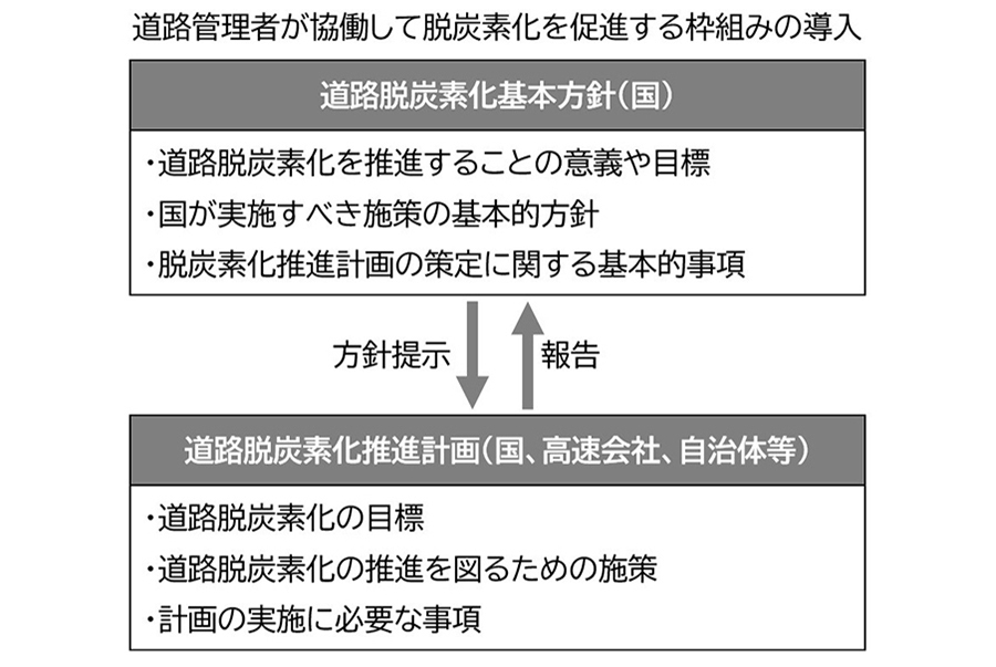 道路管理者が協働して脱炭素化を促進する枠組み（日本工業経済新聞社【建設メール】より）