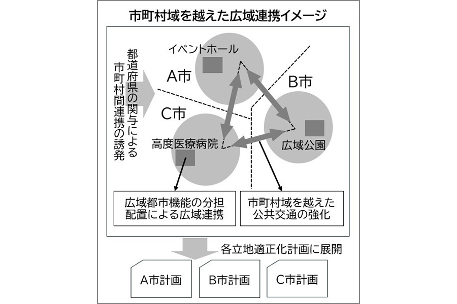 市町村域を越えた広域連携のイメージ（日本工業経済新聞社【建設メール】より）