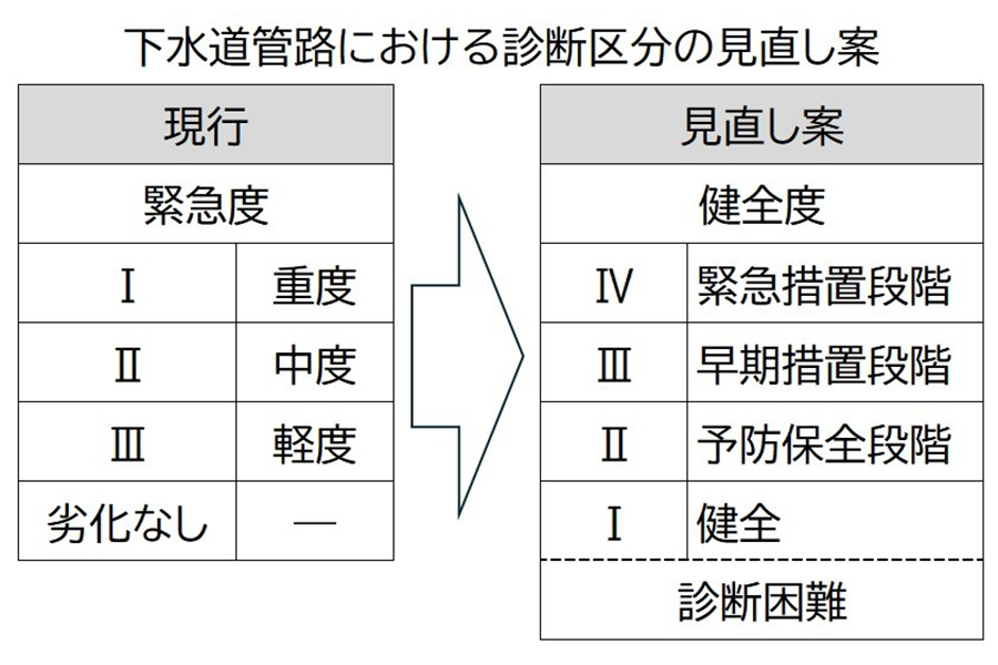 下水道管路における診断区分の見直し案（日本工業経済新聞社【建設メール】より）