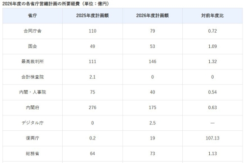 2026年度の省庁営繕計画経費5543億円／下水道管路マネジメント指針見直し 他｜建設業界ニュースまとめ