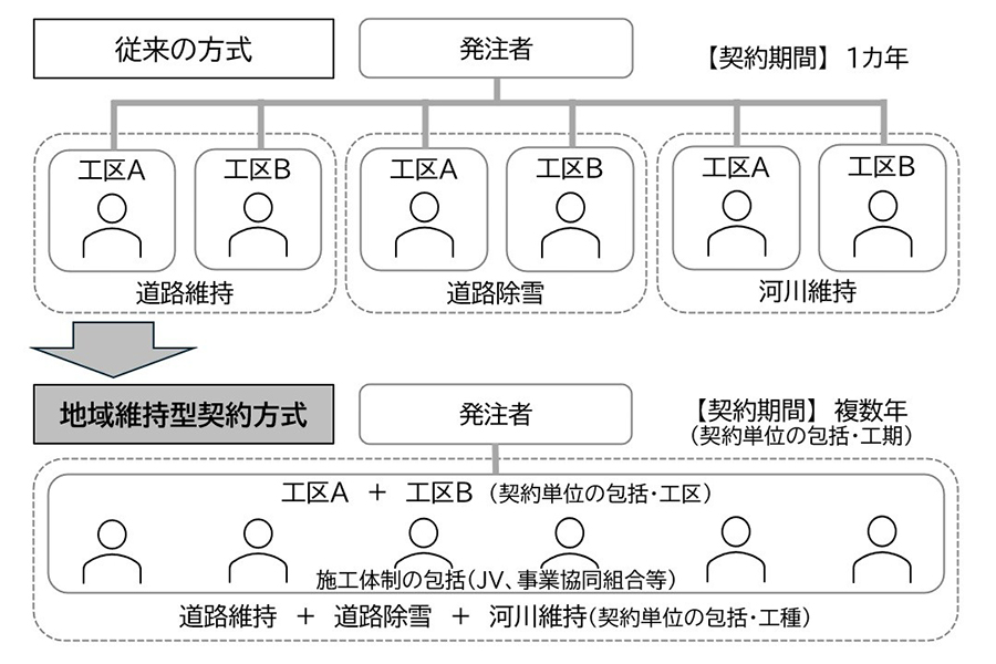 「地域維持型契約方式」のイメージ（日本工業経済新聞社【建設メール】より）