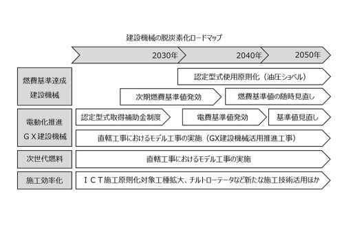 施工管理技術検定の試験地拡大／建機の脱炭素化へロードマップ 他｜建設業界ニュースまとめ